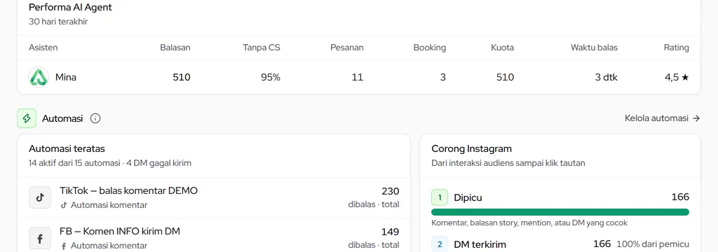 Performa AI Agent: balasan, tanpa CS, pesanan, booking, kuota, waktu balas, dan rating per asisten