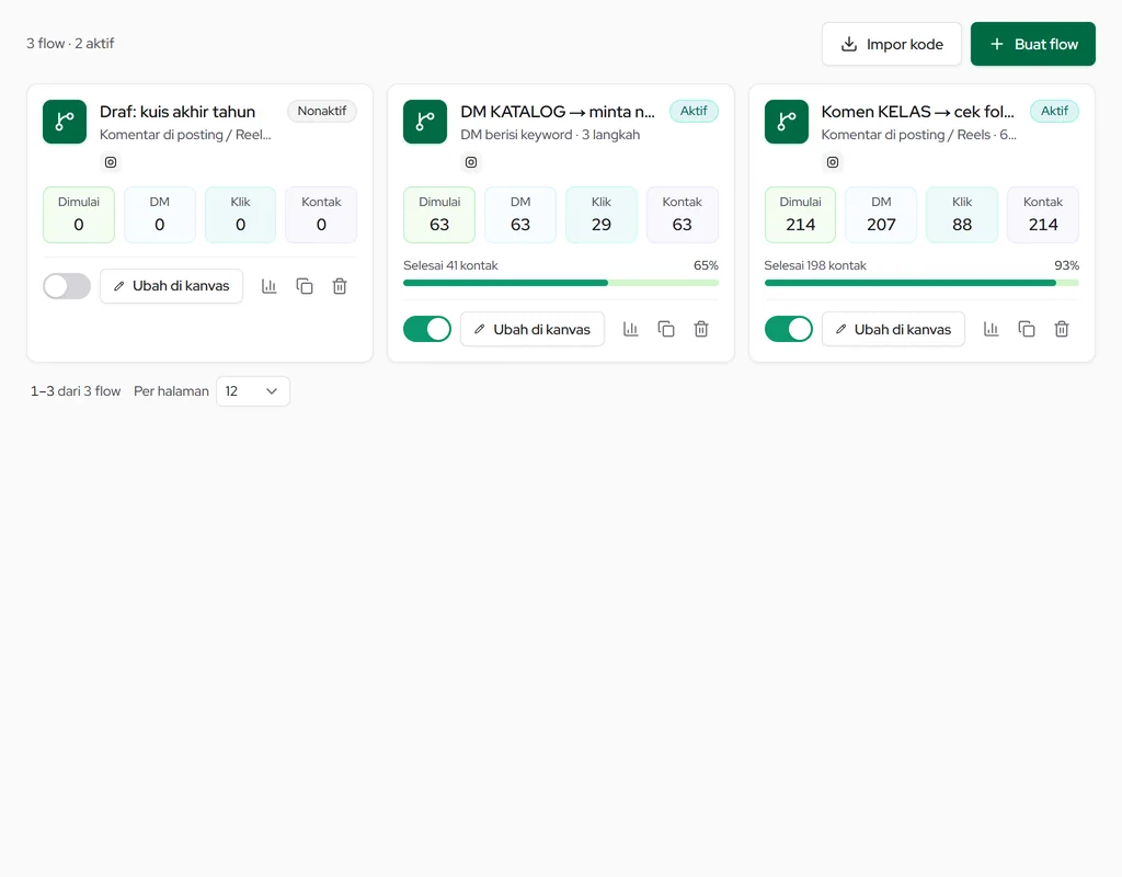 Halaman Flow Builder: daftar flow dengan angka dimulai, DM, klik, kontak, dan tombol Buat flow